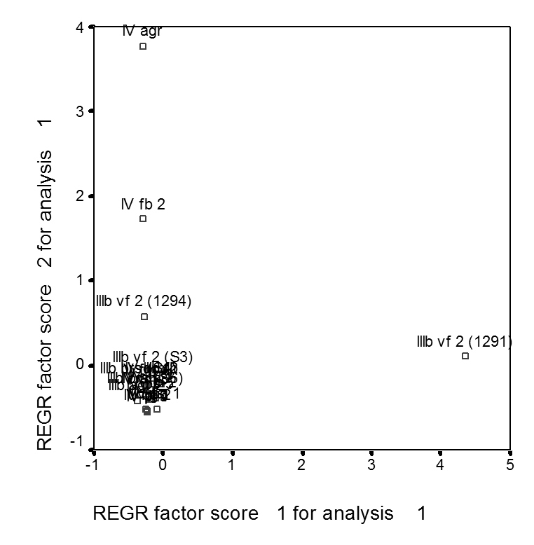 Streudiagramm von FAC2_1 FAC1_1